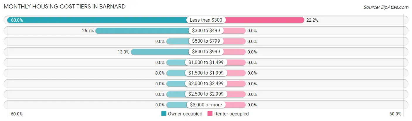 Monthly Housing Cost Tiers in Barnard