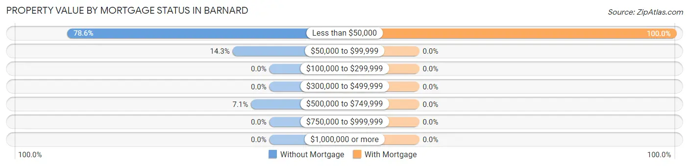 Property Value by Mortgage Status in Barnard