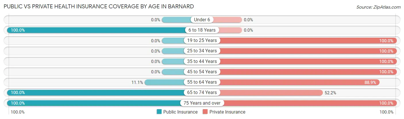 Public vs Private Health Insurance Coverage by Age in Barnard