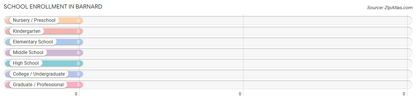 School Enrollment in Barnard