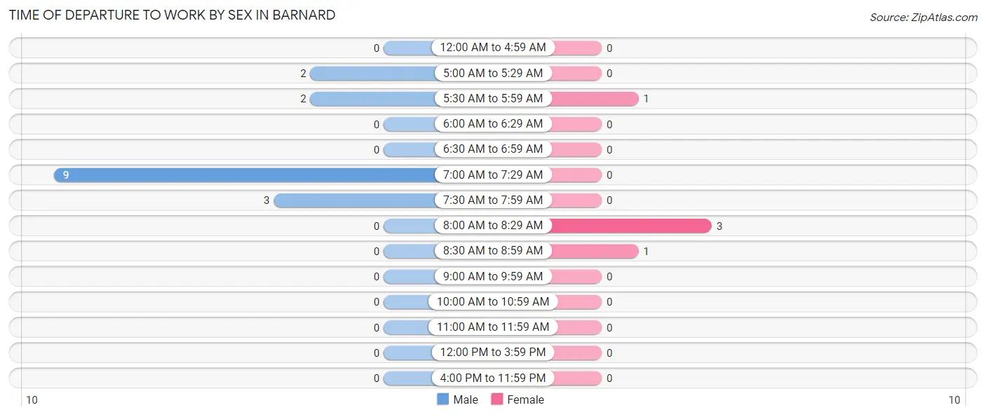 Time of Departure to Work by Sex in Barnard
