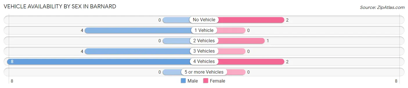 Vehicle Availability by Sex in Barnard