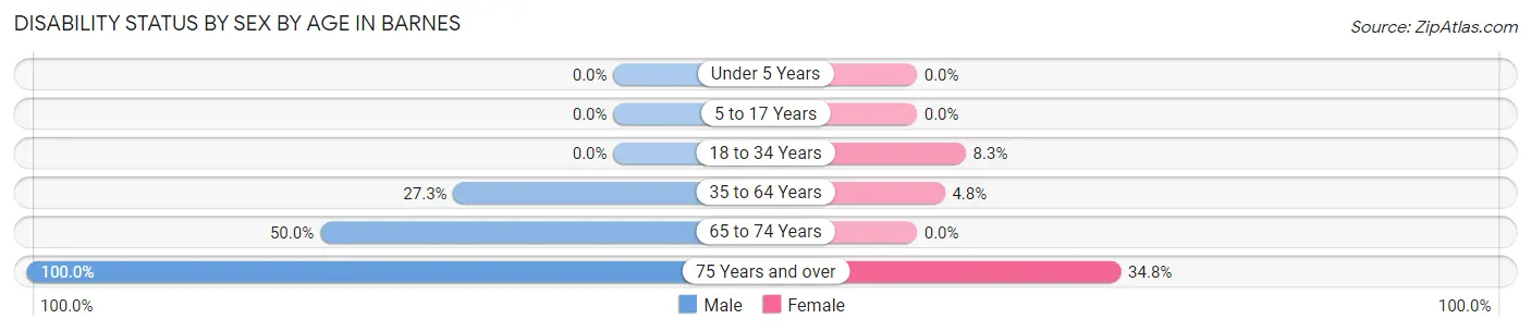 Disability Status by Sex by Age in Barnes