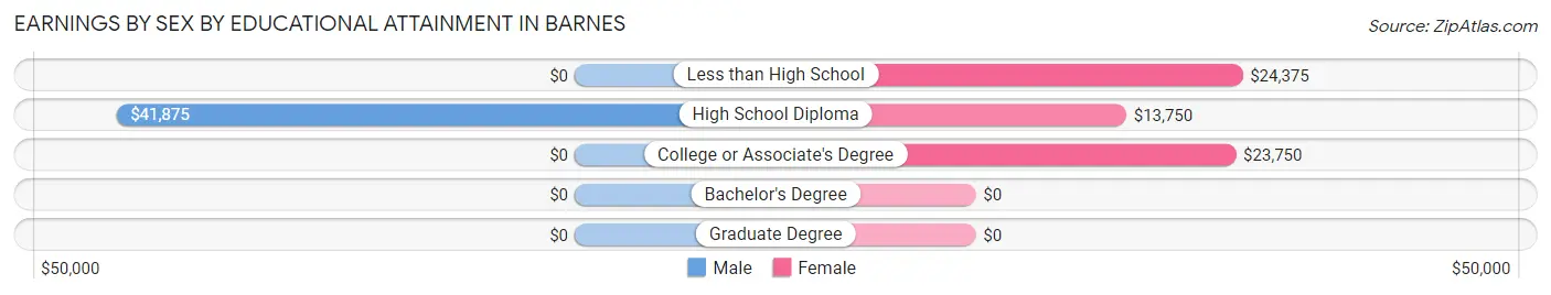 Earnings by Sex by Educational Attainment in Barnes