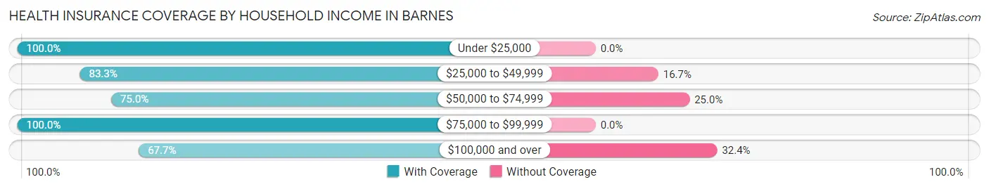 Health Insurance Coverage by Household Income in Barnes