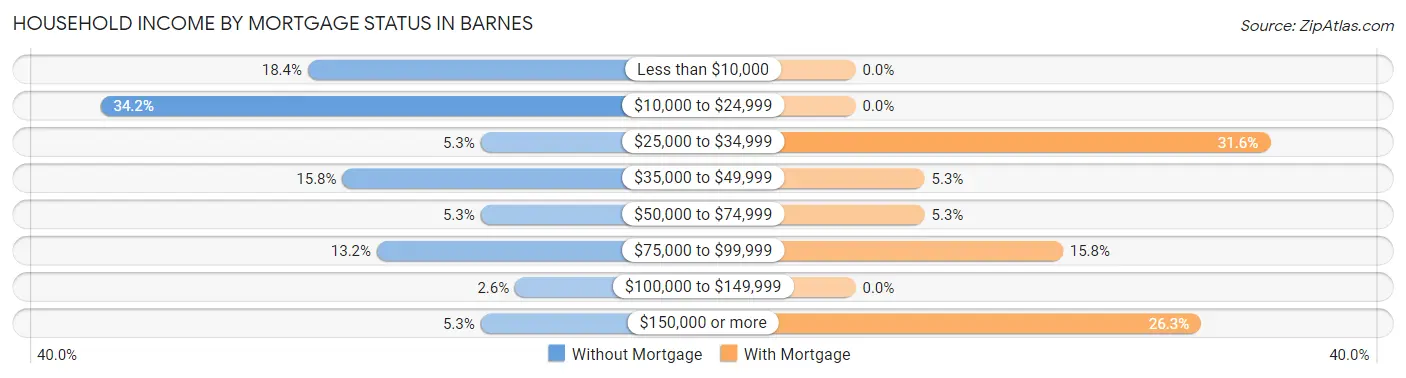 Household Income by Mortgage Status in Barnes