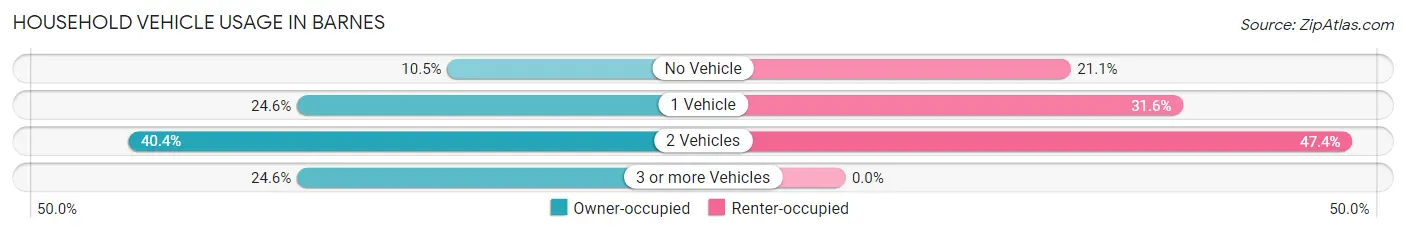 Household Vehicle Usage in Barnes