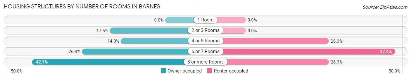 Housing Structures by Number of Rooms in Barnes