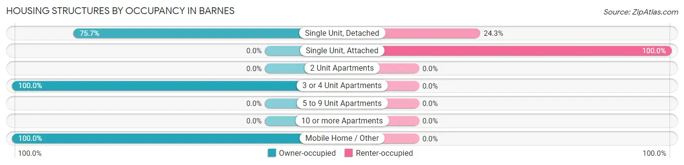 Housing Structures by Occupancy in Barnes