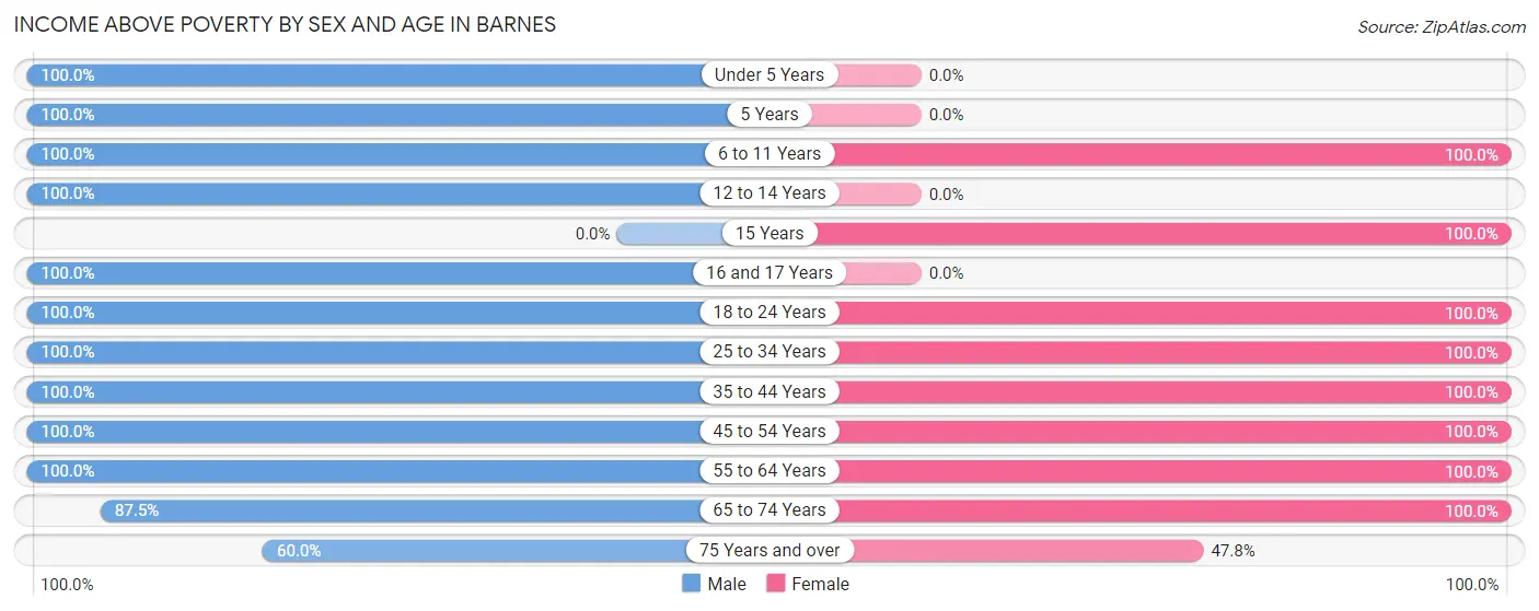 Income Above Poverty by Sex and Age in Barnes