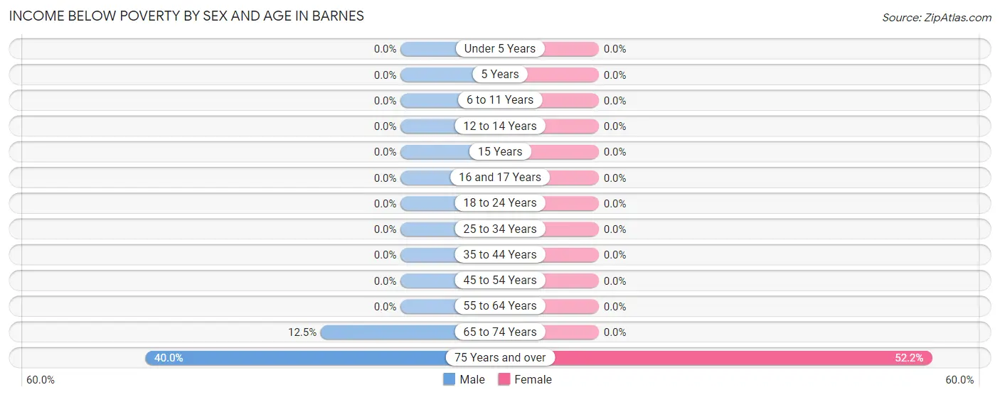 Income Below Poverty by Sex and Age in Barnes