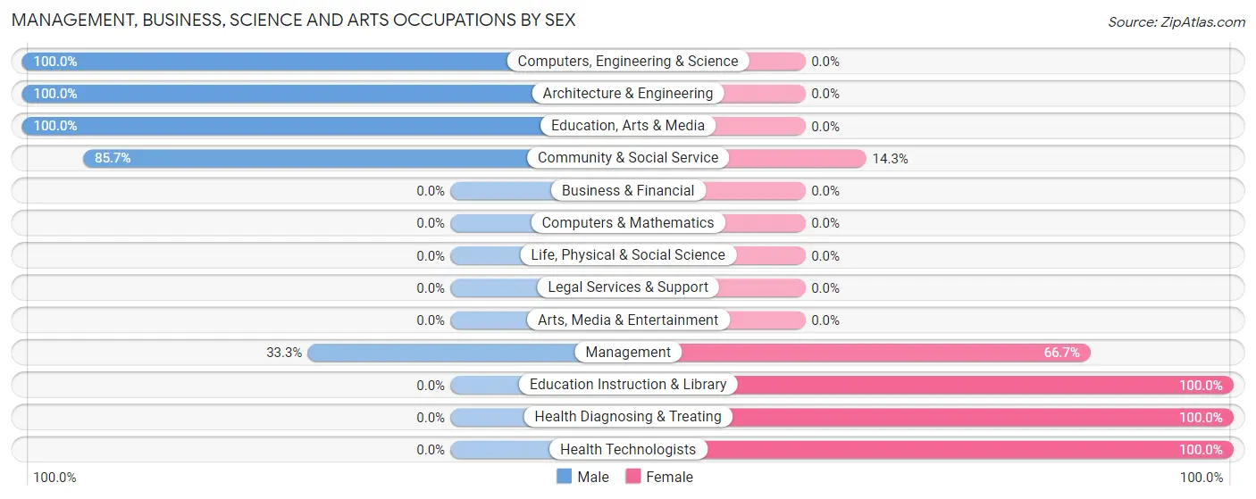 Management, Business, Science and Arts Occupations by Sex in Barnes