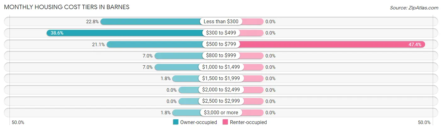 Monthly Housing Cost Tiers in Barnes
