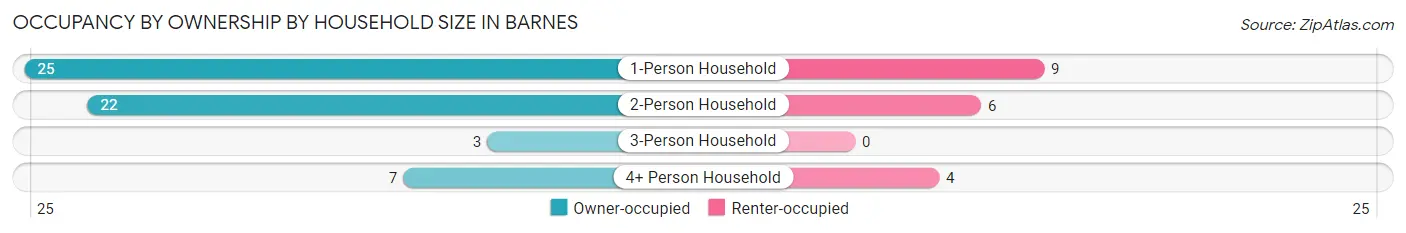 Occupancy by Ownership by Household Size in Barnes
