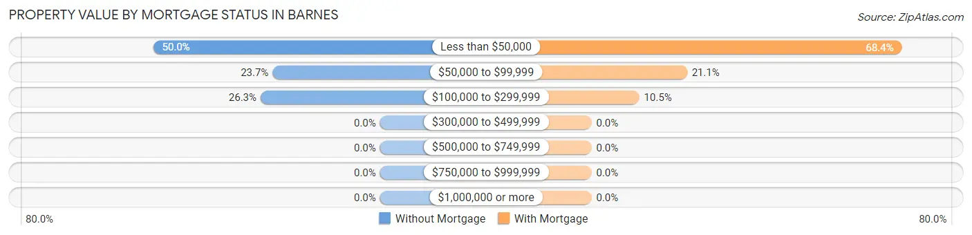 Property Value by Mortgage Status in Barnes