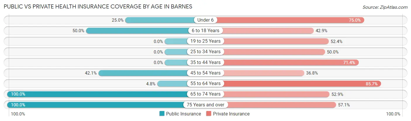 Public vs Private Health Insurance Coverage by Age in Barnes