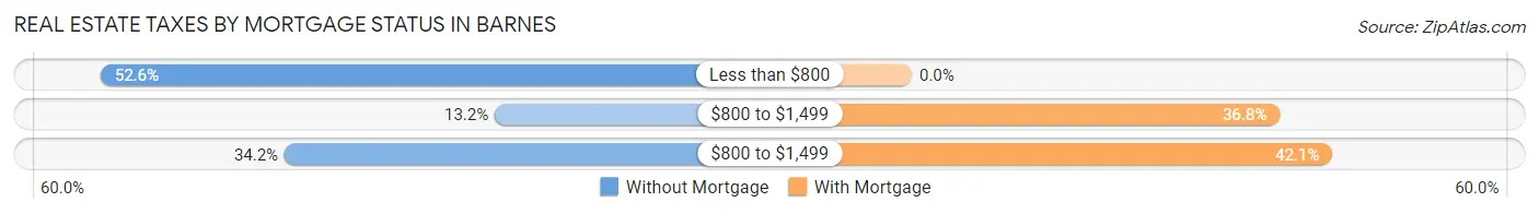 Real Estate Taxes by Mortgage Status in Barnes