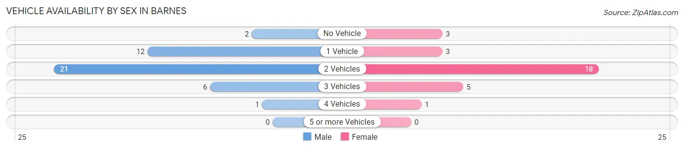 Vehicle Availability by Sex in Barnes