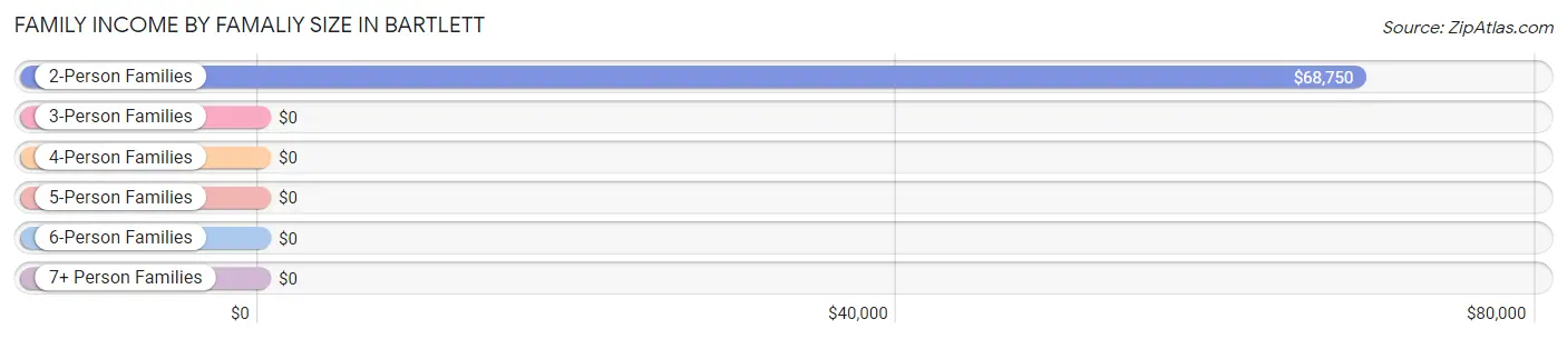 Family Income by Famaliy Size in Bartlett