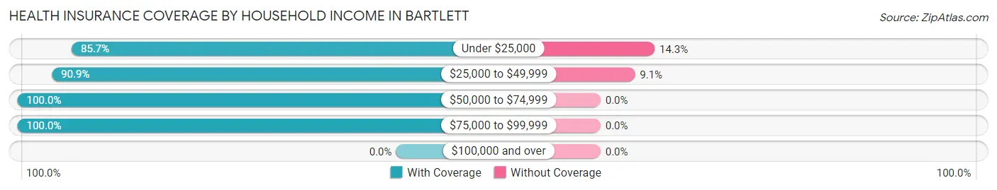 Health Insurance Coverage by Household Income in Bartlett