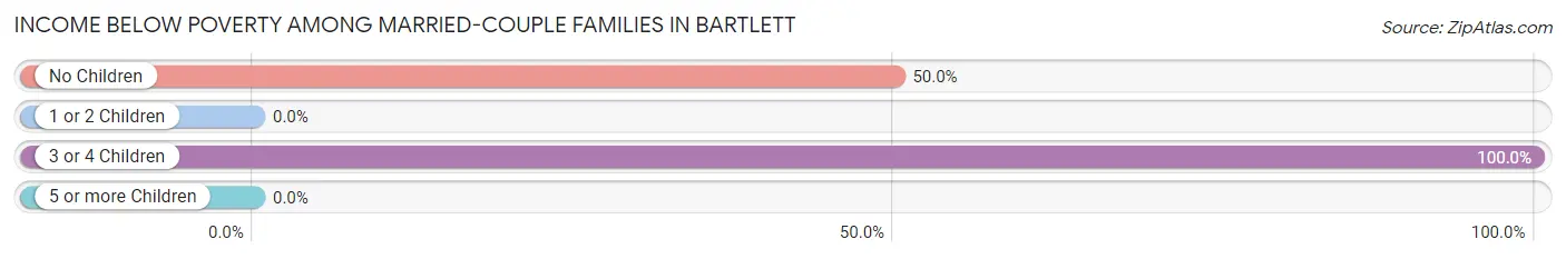 Income Below Poverty Among Married-Couple Families in Bartlett