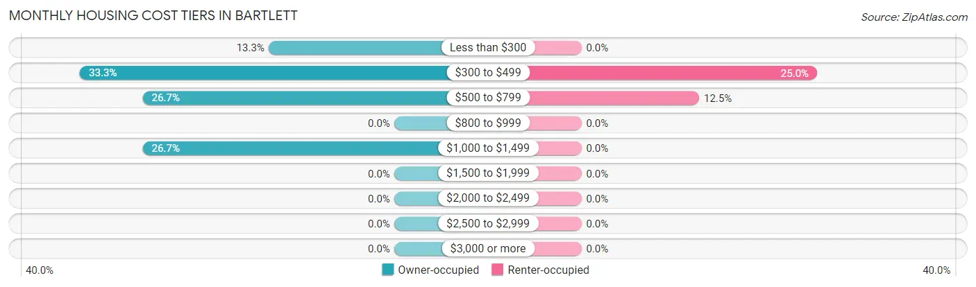 Monthly Housing Cost Tiers in Bartlett