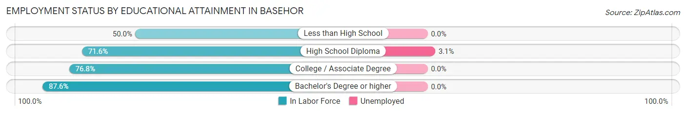 Employment Status by Educational Attainment in Basehor