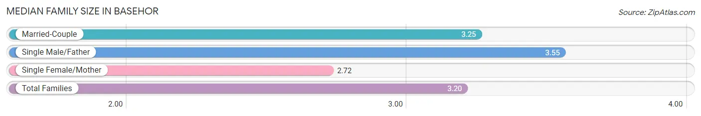 Median Family Size in Basehor