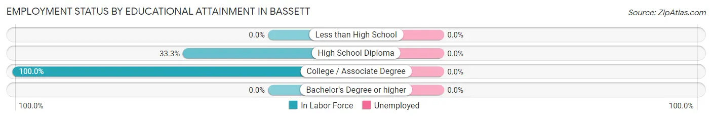 Employment Status by Educational Attainment in Bassett