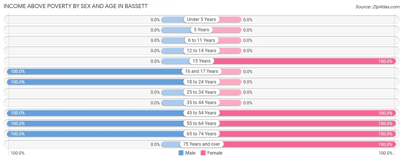 Income Above Poverty by Sex and Age in Bassett
