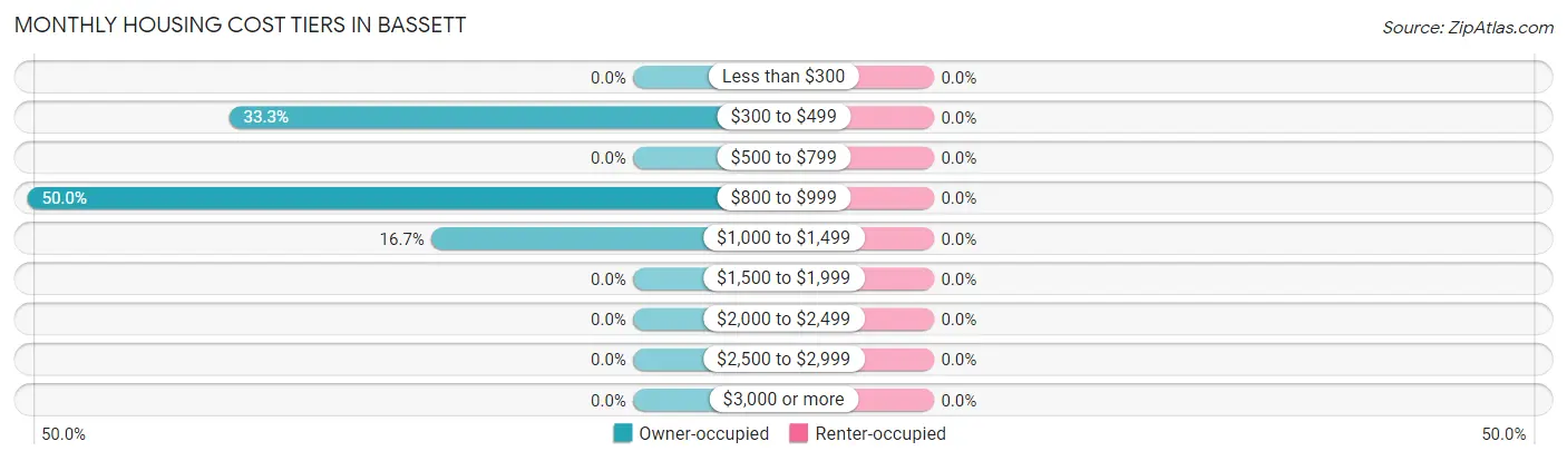 Monthly Housing Cost Tiers in Bassett
