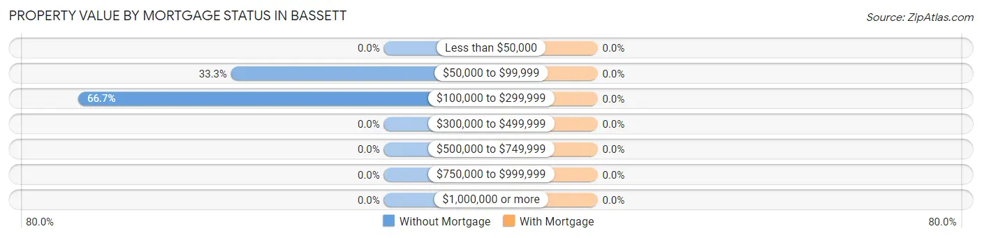 Property Value by Mortgage Status in Bassett