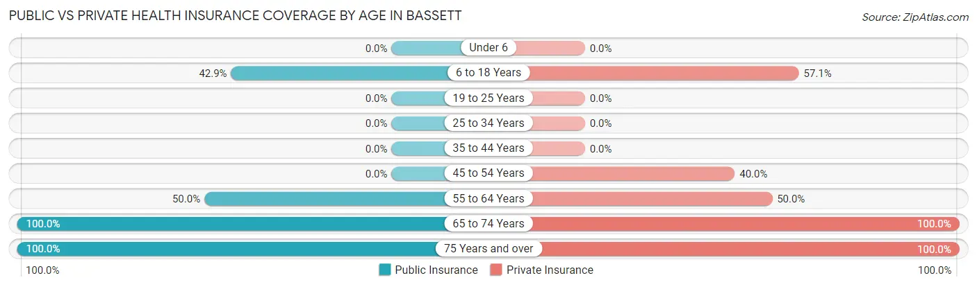 Public vs Private Health Insurance Coverage by Age in Bassett