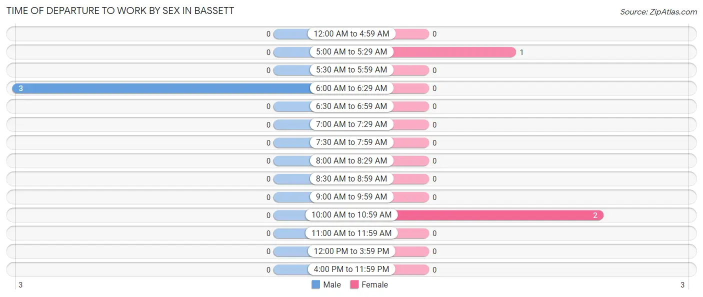 Time of Departure to Work by Sex in Bassett