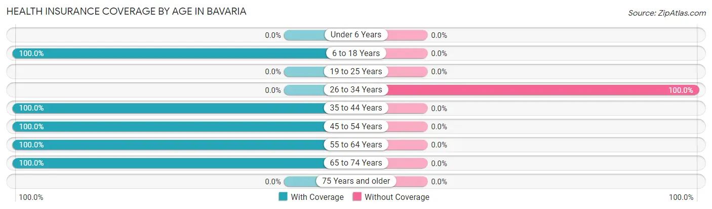 Health Insurance Coverage by Age in Bavaria