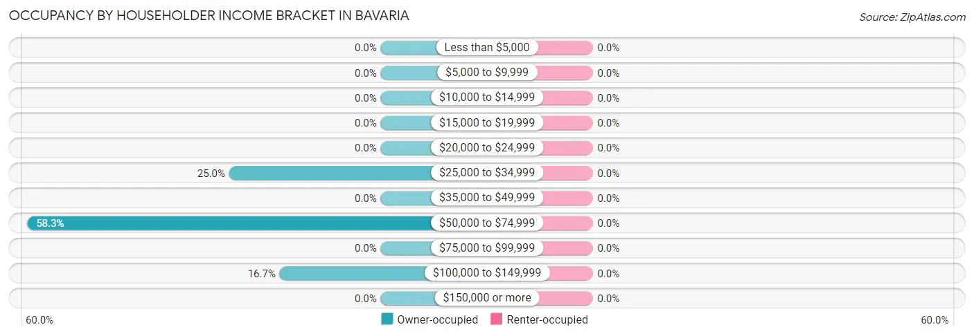 Occupancy by Householder Income Bracket in Bavaria