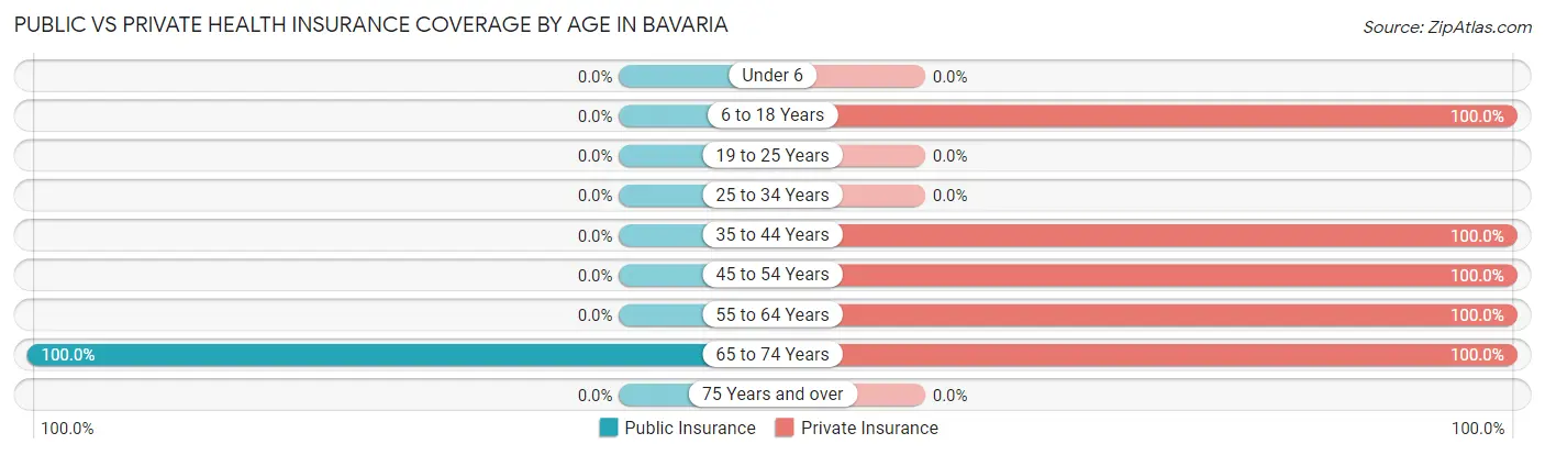 Public vs Private Health Insurance Coverage by Age in Bavaria