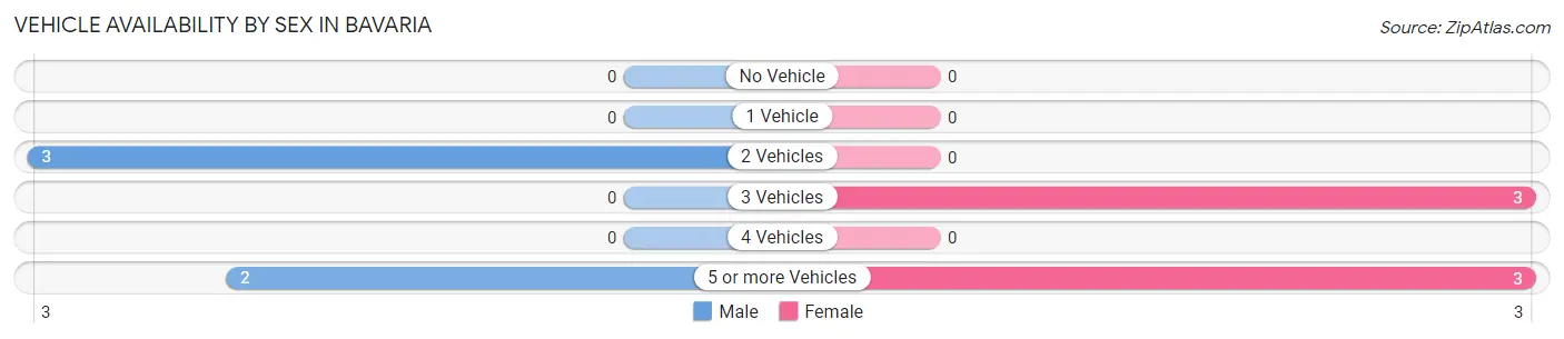 Vehicle Availability by Sex in Bavaria