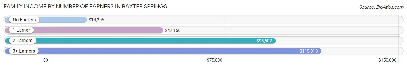 Family Income by Number of Earners in Baxter Springs