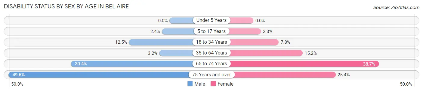 Disability Status by Sex by Age in Bel Aire