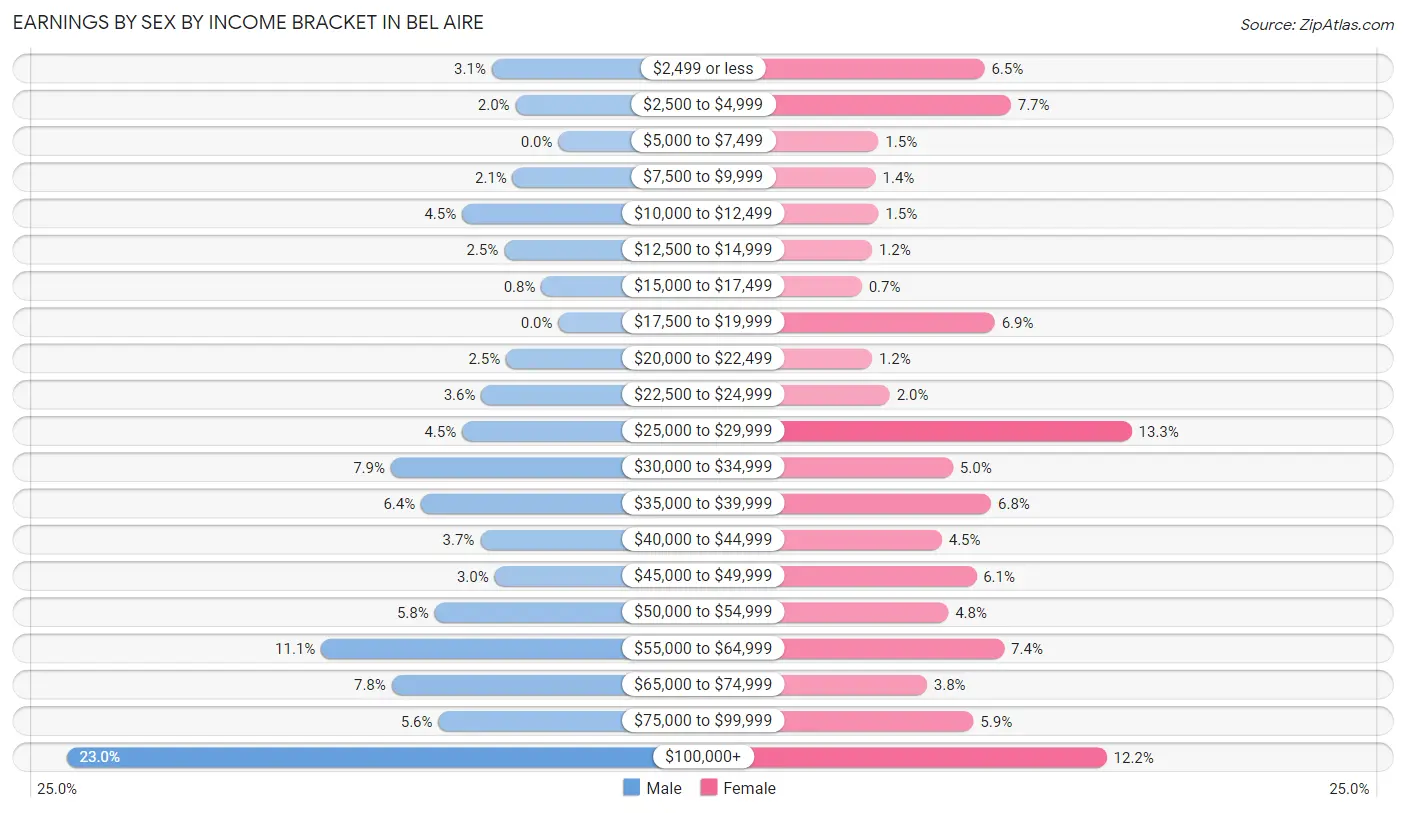 Earnings by Sex by Income Bracket in Bel Aire