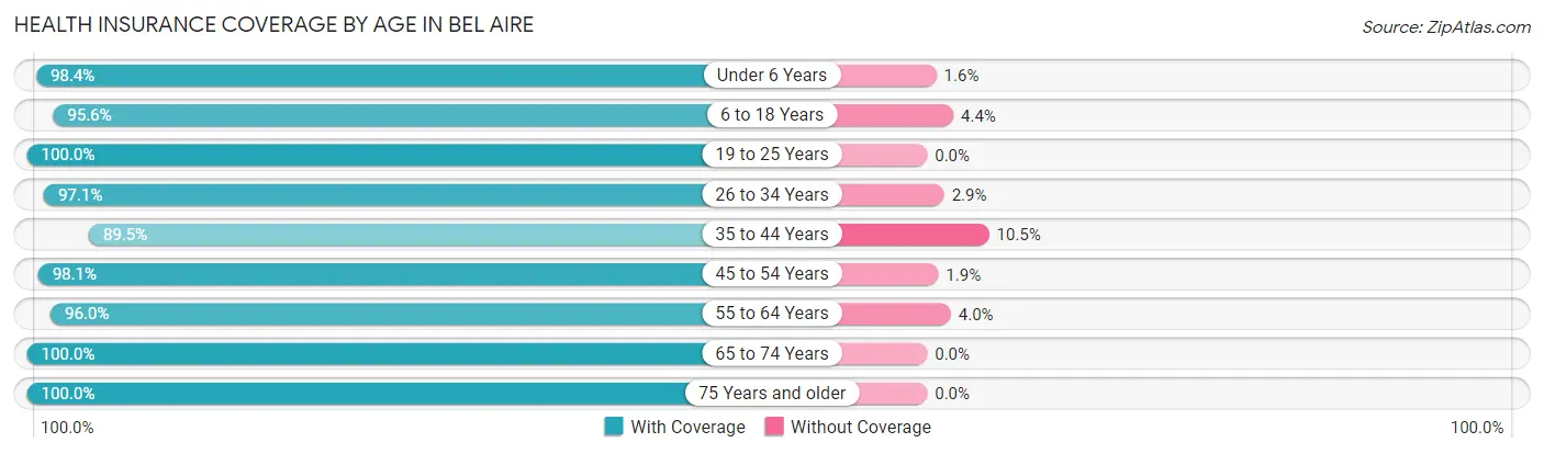Health Insurance Coverage by Age in Bel Aire
