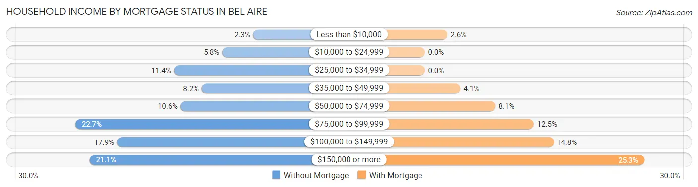 Household Income by Mortgage Status in Bel Aire