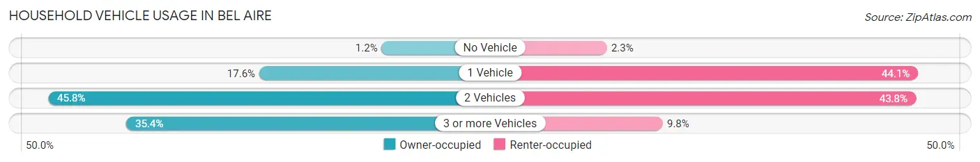 Household Vehicle Usage in Bel Aire