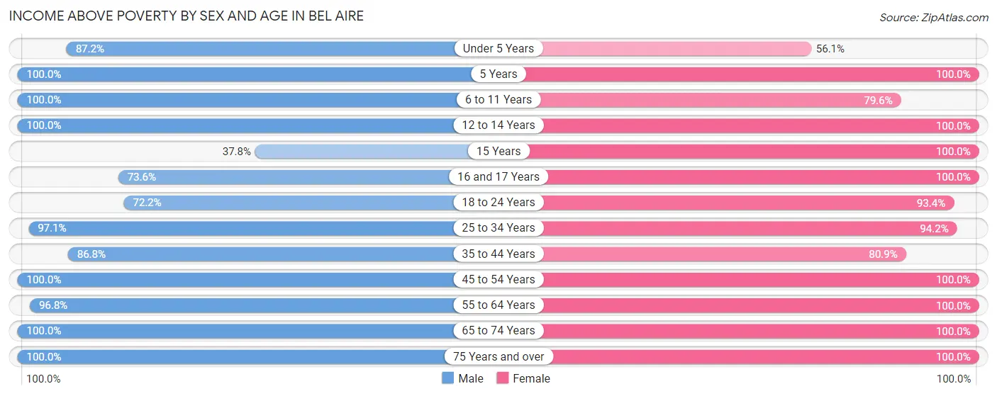 Income Above Poverty by Sex and Age in Bel Aire