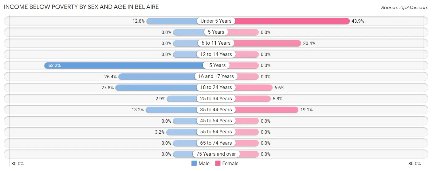 Income Below Poverty by Sex and Age in Bel Aire
