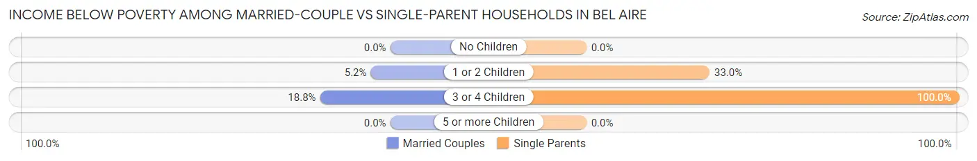 Income Below Poverty Among Married-Couple vs Single-Parent Households in Bel Aire