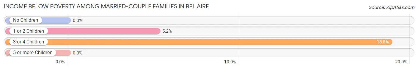 Income Below Poverty Among Married-Couple Families in Bel Aire