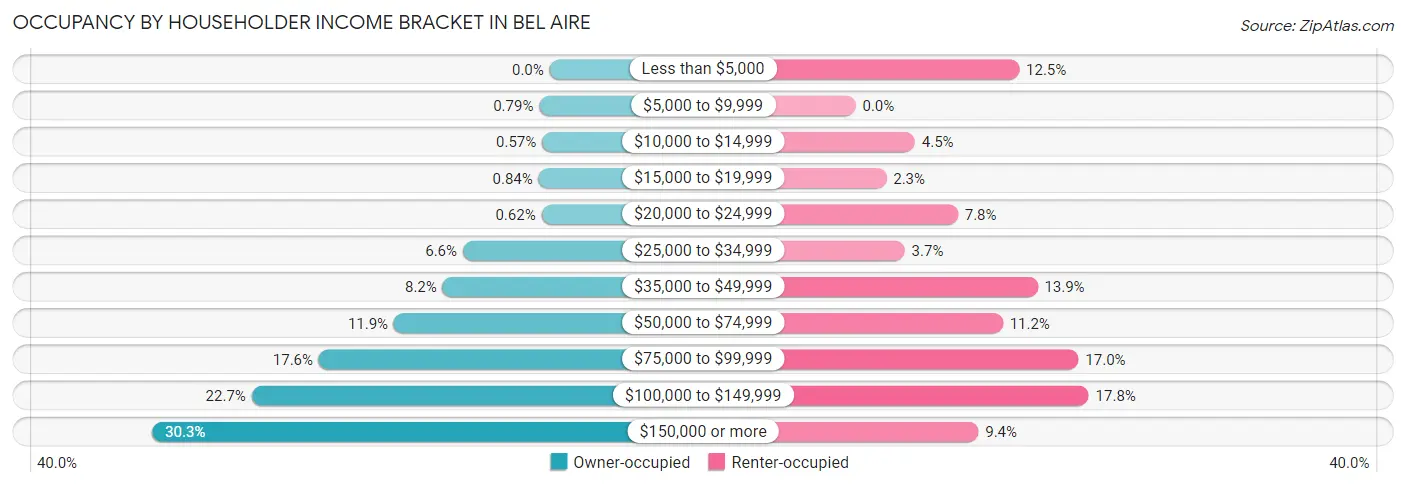 Occupancy by Householder Income Bracket in Bel Aire
