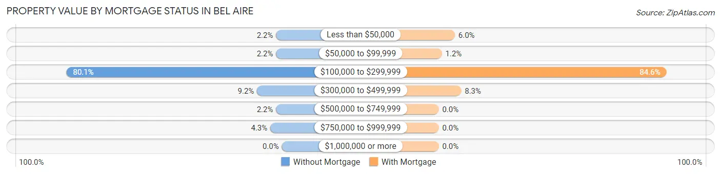 Property Value by Mortgage Status in Bel Aire